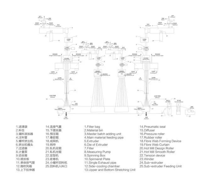 Yp-SMMS Nonwoven Fabric Making Machine Tp Manufacture Fabric for Medical Products/Operating Gowns Meltblown Nonwoven Fabric Making Machine PP Granule